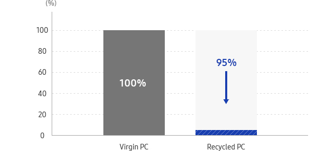This graph describe Virgin PC(100%), 95% reduction at recycled PC.
