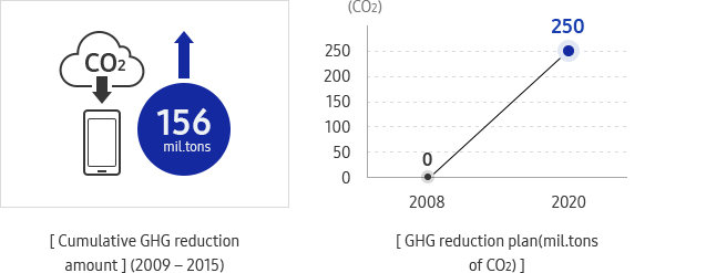 Reduction of GHG Emission Intensity at Worksites graph
