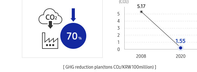 Reduction of GHG Emission Intensity at Worksites graph