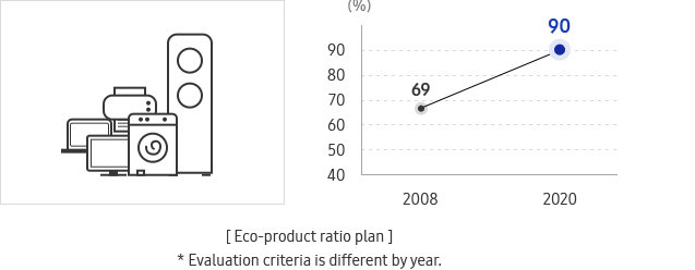 Eco-Product Ratio graph