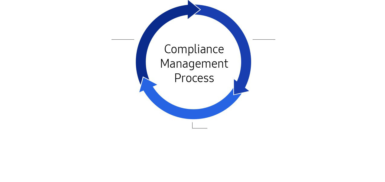compliance management process