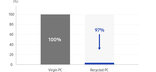 This graph describe Virgin PC(100%), 97% reduction at recycled PC.