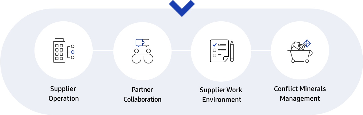 Supplier Operation, Partner Collaboration, Supplier work environment, conflict minerals management